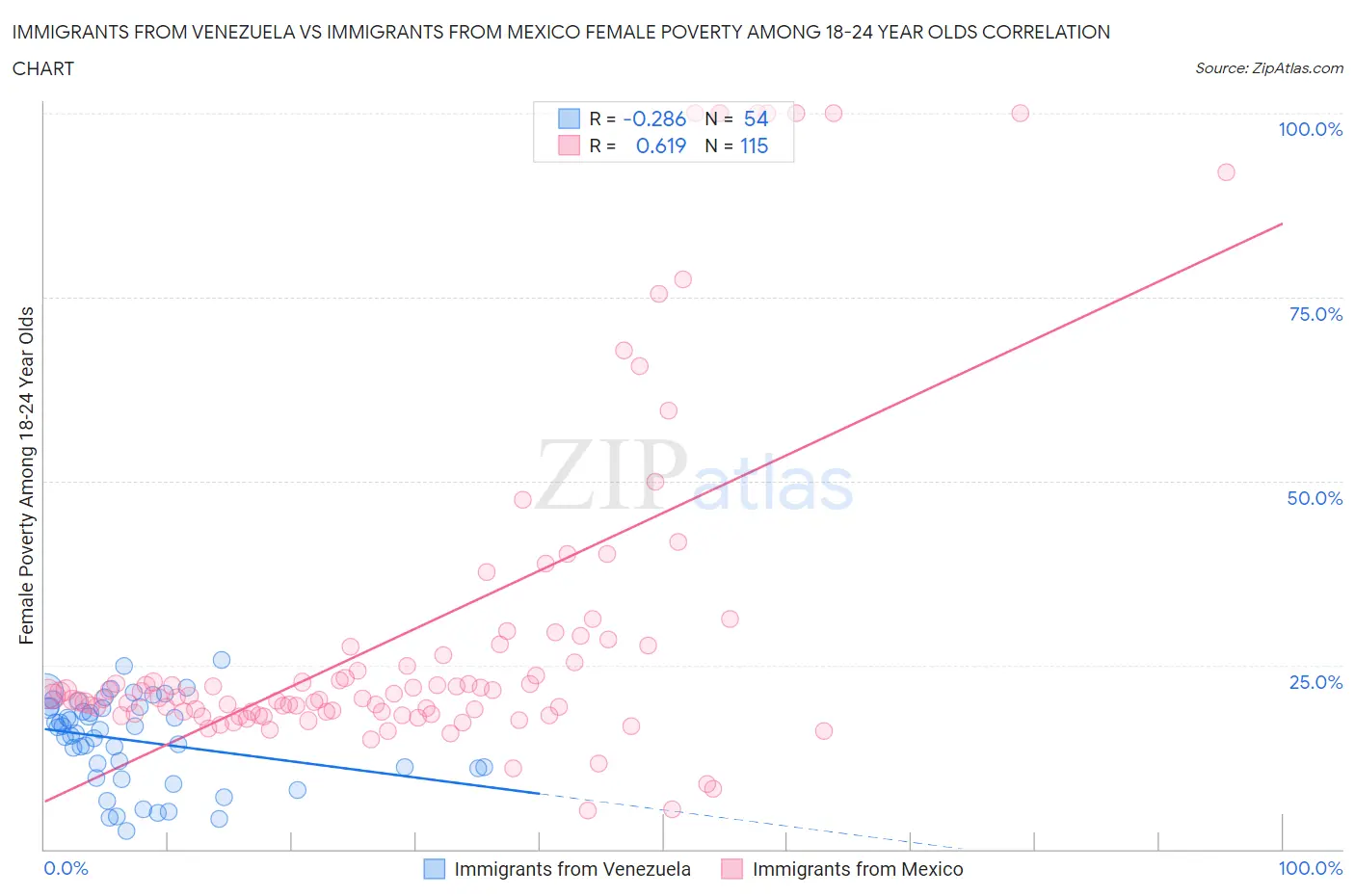 Immigrants from Venezuela vs Immigrants from Mexico Female Poverty Among 18-24 Year Olds
