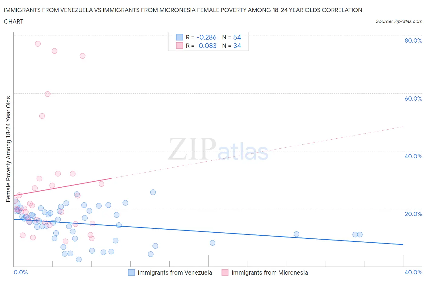 Immigrants from Venezuela vs Immigrants from Micronesia Female Poverty Among 18-24 Year Olds