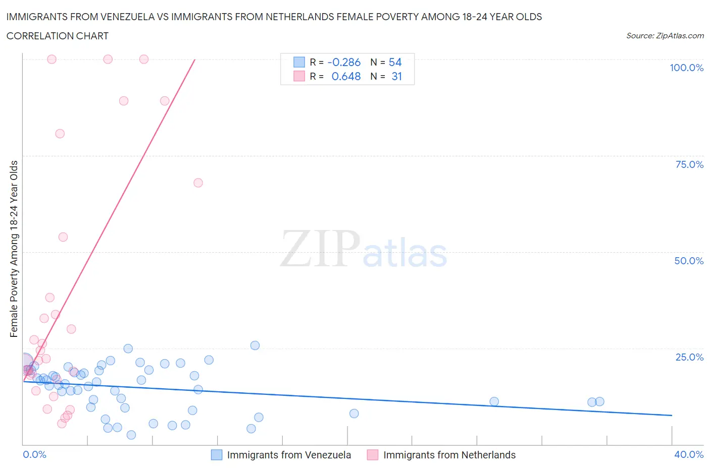 Immigrants from Venezuela vs Immigrants from Netherlands Female Poverty Among 18-24 Year Olds