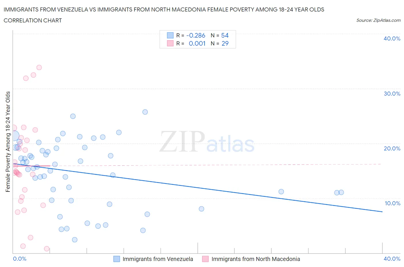 Immigrants from Venezuela vs Immigrants from North Macedonia Female Poverty Among 18-24 Year Olds