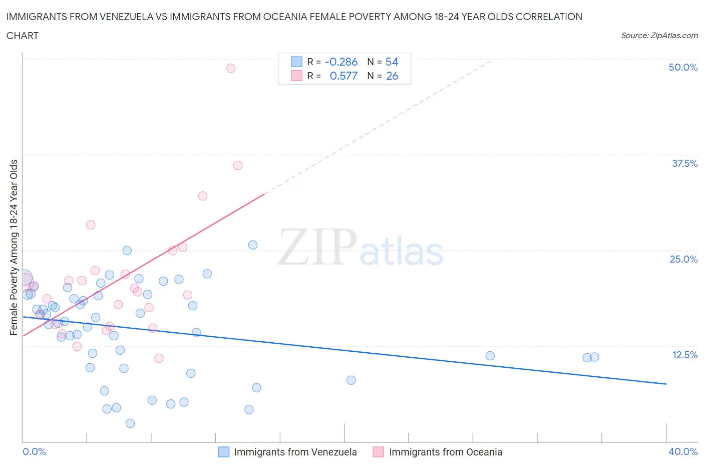 Immigrants from Venezuela vs Immigrants from Oceania Female Poverty Among 18-24 Year Olds