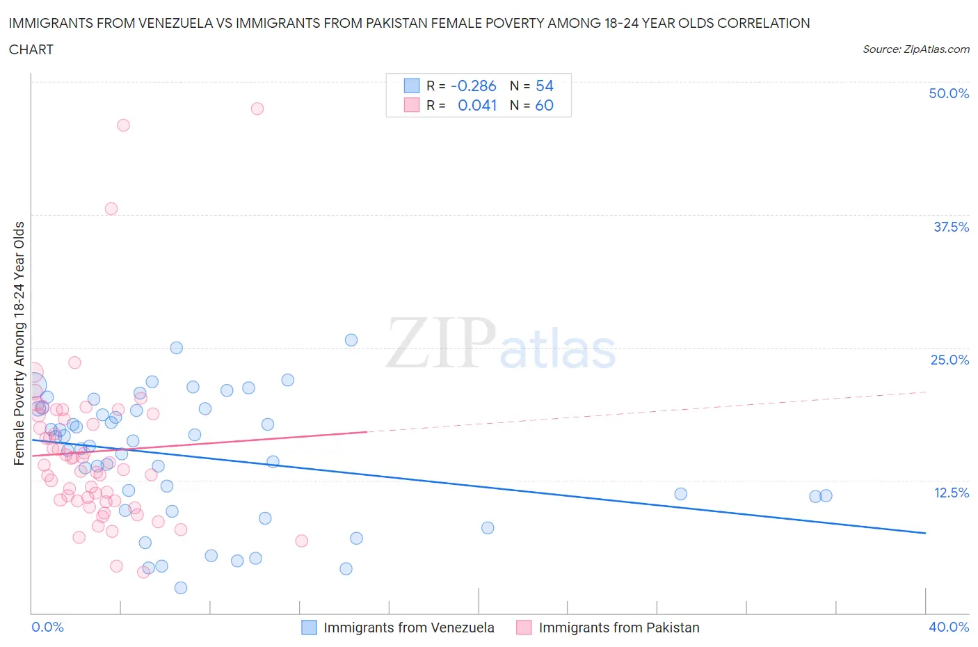 Immigrants from Venezuela vs Immigrants from Pakistan Female Poverty Among 18-24 Year Olds