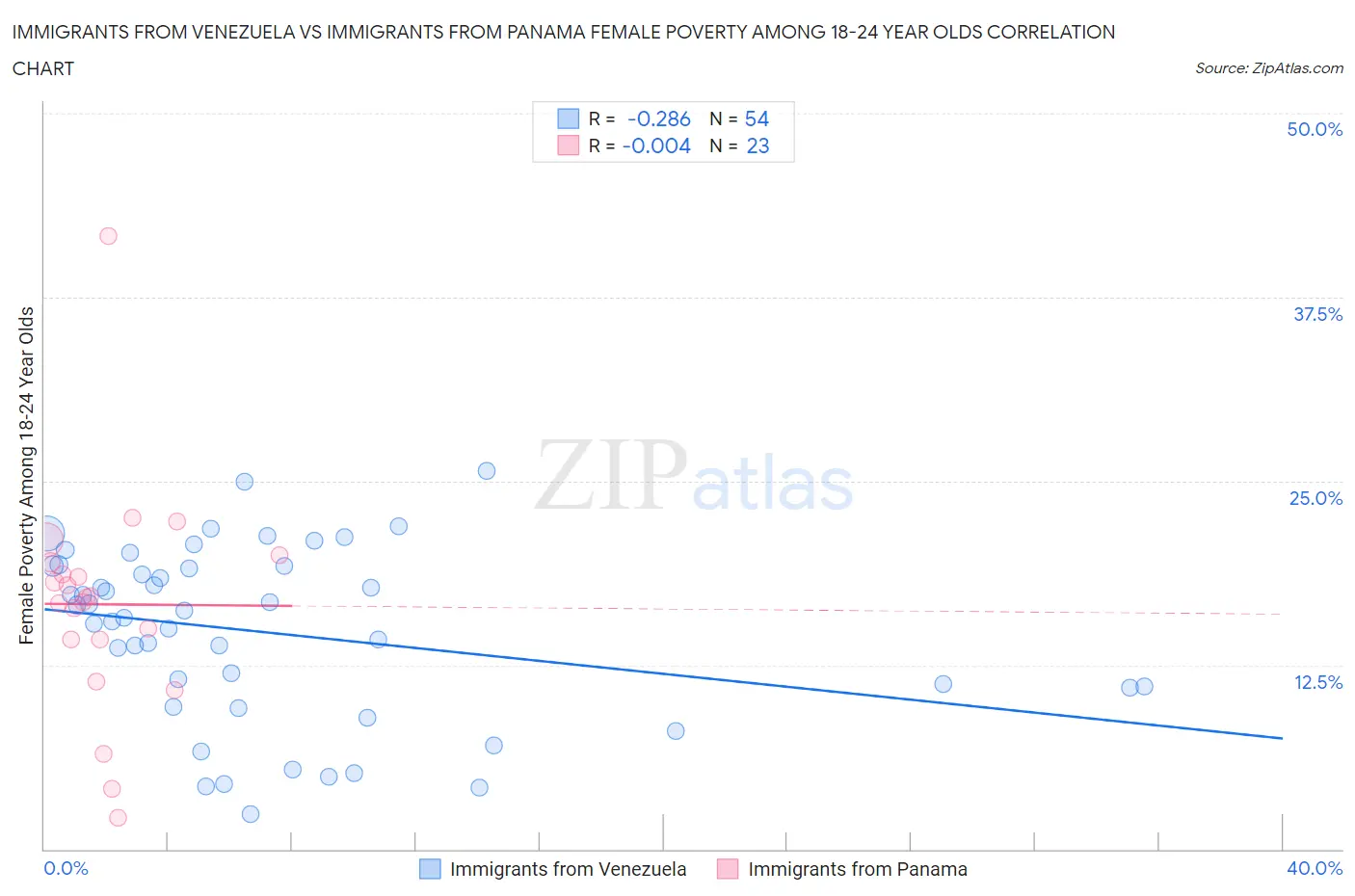 Immigrants from Venezuela vs Immigrants from Panama Female Poverty Among 18-24 Year Olds
