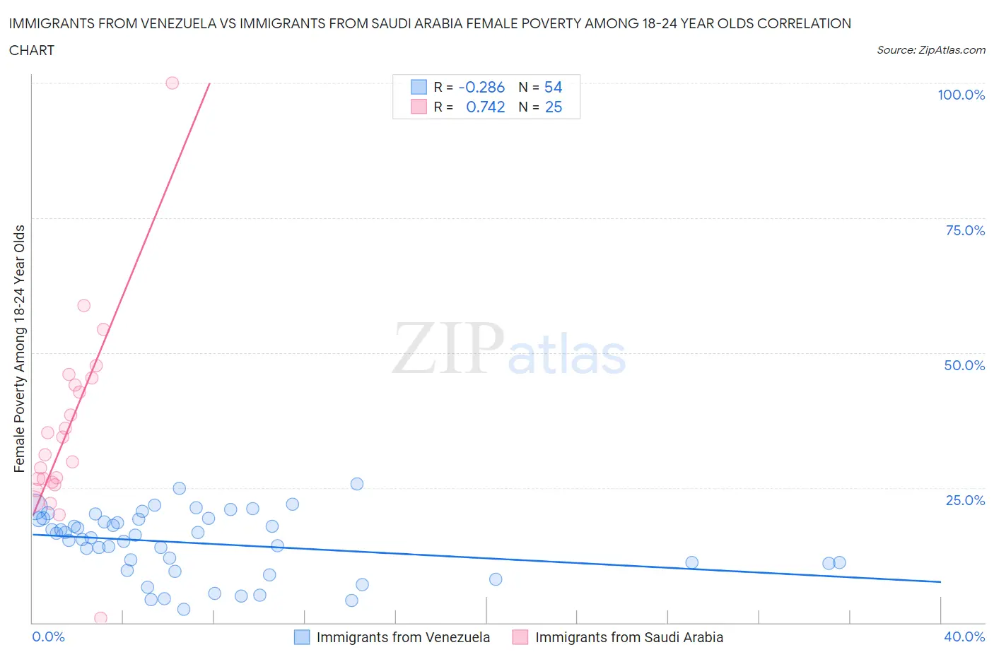 Immigrants from Venezuela vs Immigrants from Saudi Arabia Female Poverty Among 18-24 Year Olds