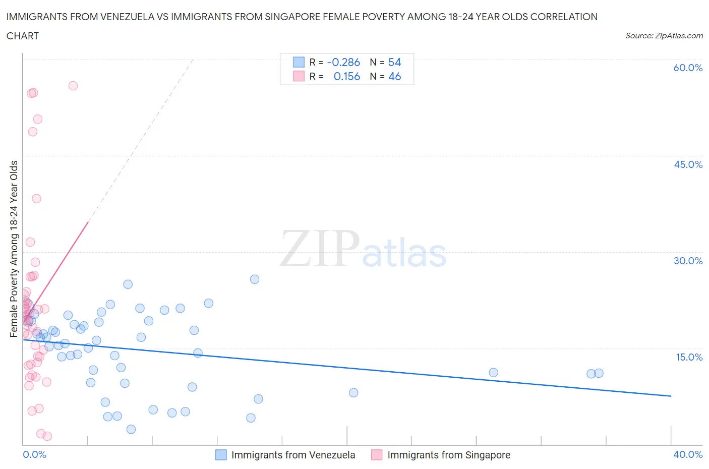 Immigrants from Venezuela vs Immigrants from Singapore Female Poverty Among 18-24 Year Olds