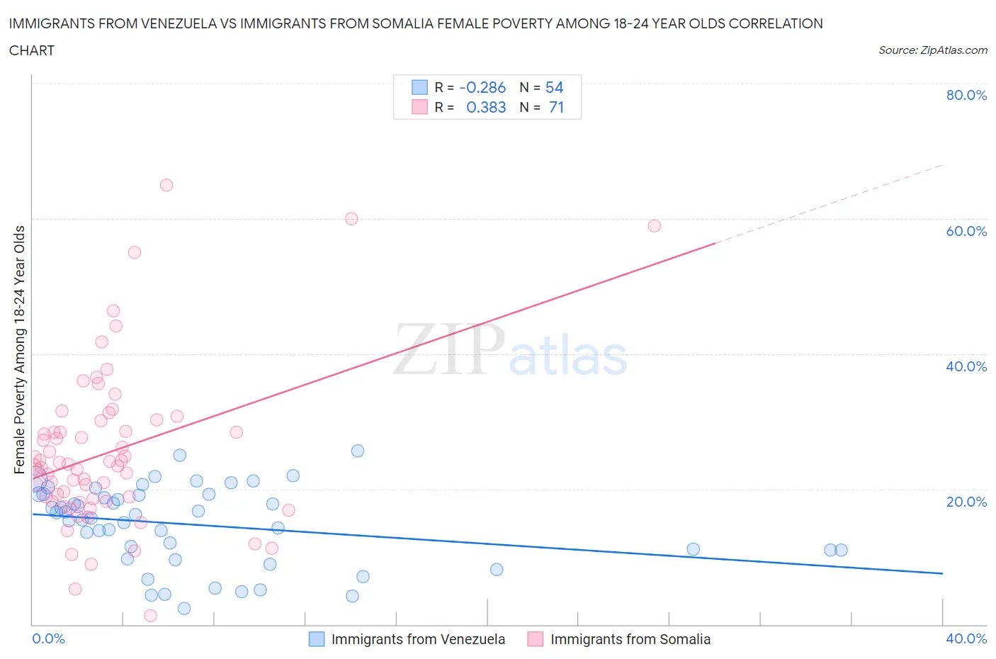 Immigrants from Venezuela vs Immigrants from Somalia Female Poverty Among 18-24 Year Olds