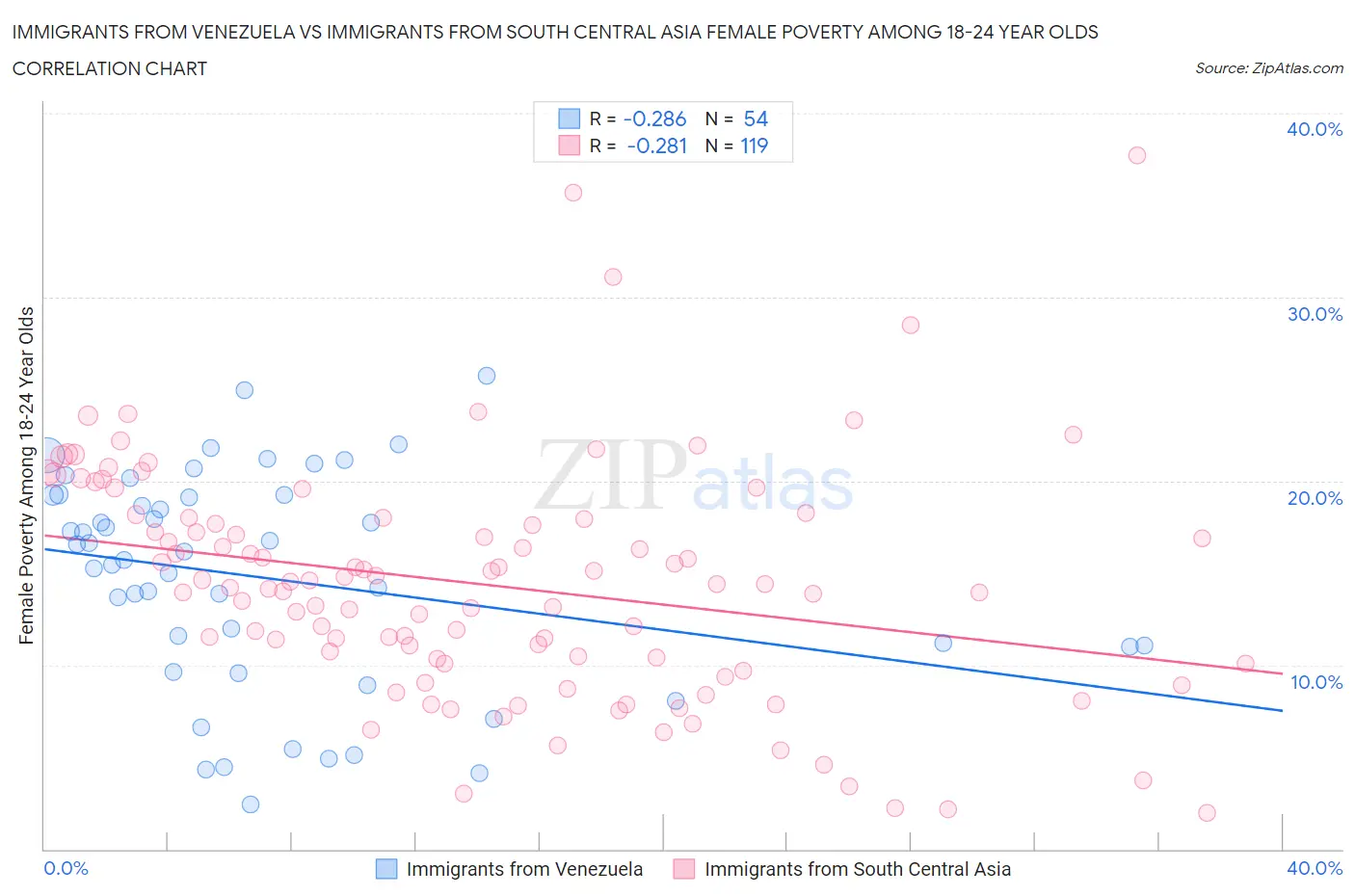 Immigrants from Venezuela vs Immigrants from South Central Asia Female Poverty Among 18-24 Year Olds