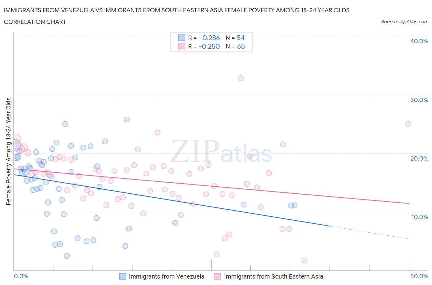Immigrants from Venezuela vs Immigrants from South Eastern Asia Female Poverty Among 18-24 Year Olds