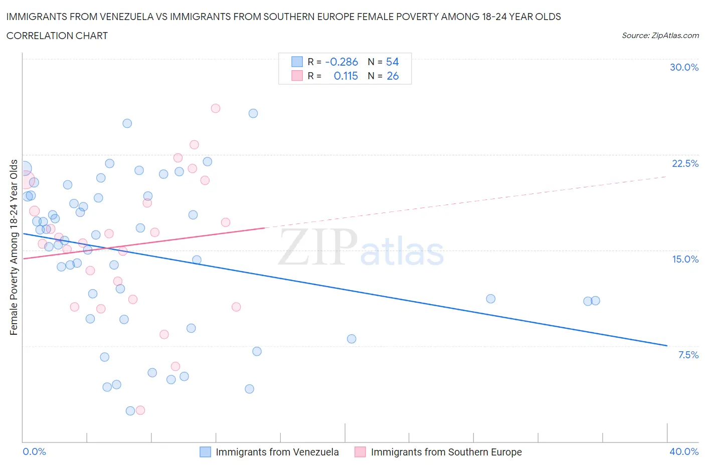 Immigrants from Venezuela vs Immigrants from Southern Europe Female Poverty Among 18-24 Year Olds