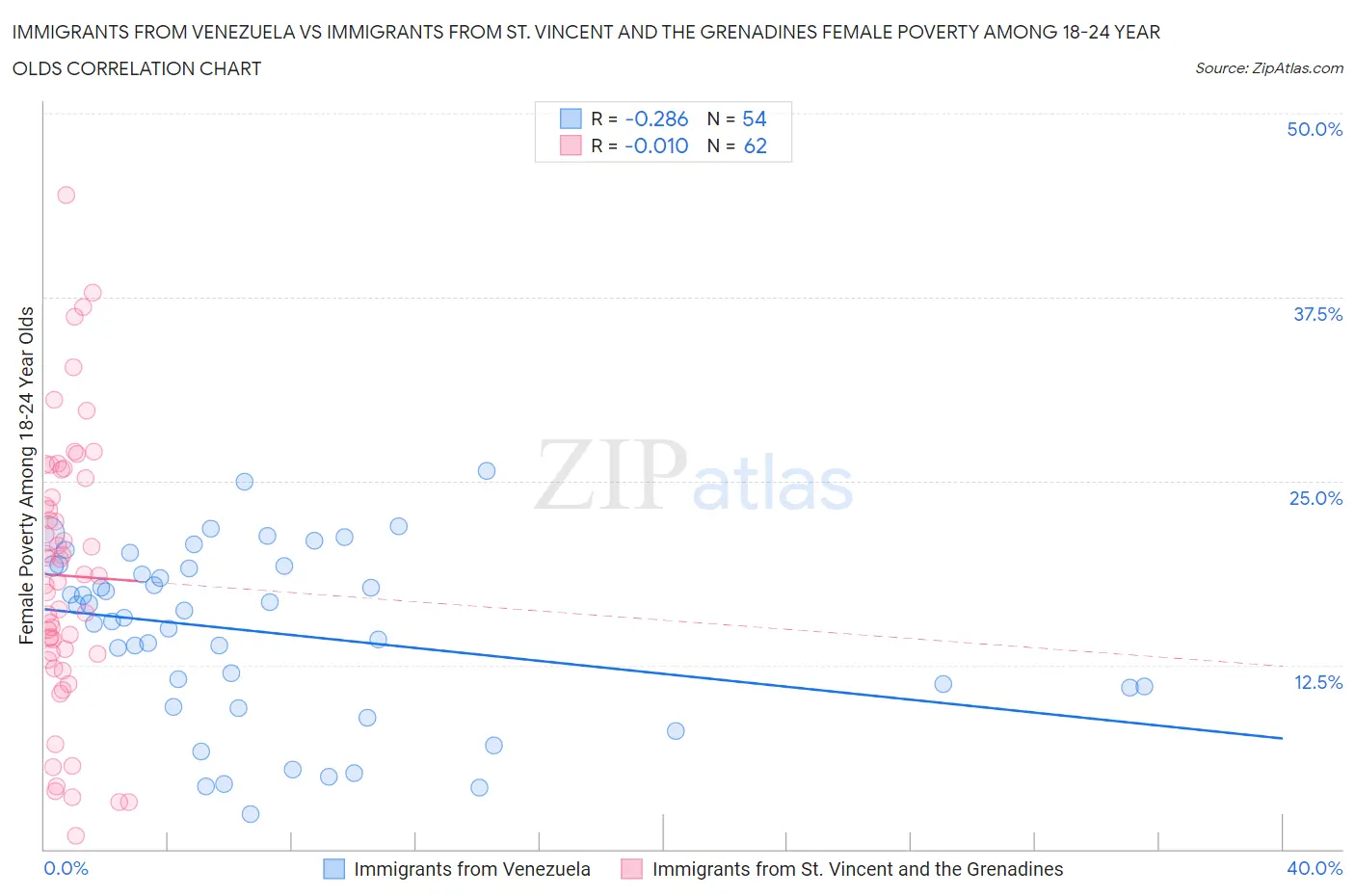Immigrants from Venezuela vs Immigrants from St. Vincent and the Grenadines Female Poverty Among 18-24 Year Olds