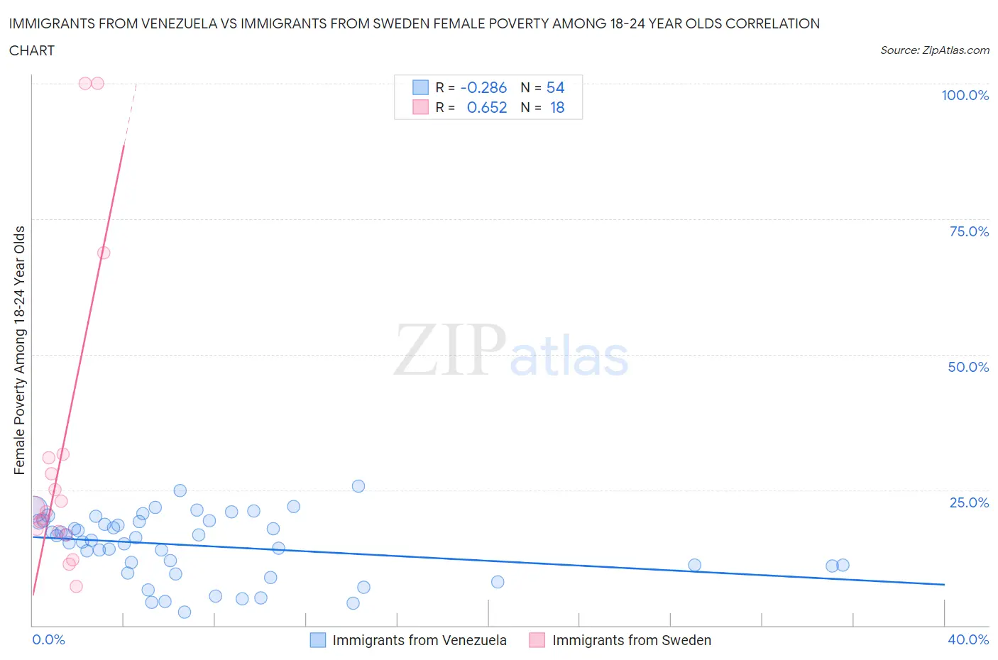 Immigrants from Venezuela vs Immigrants from Sweden Female Poverty Among 18-24 Year Olds