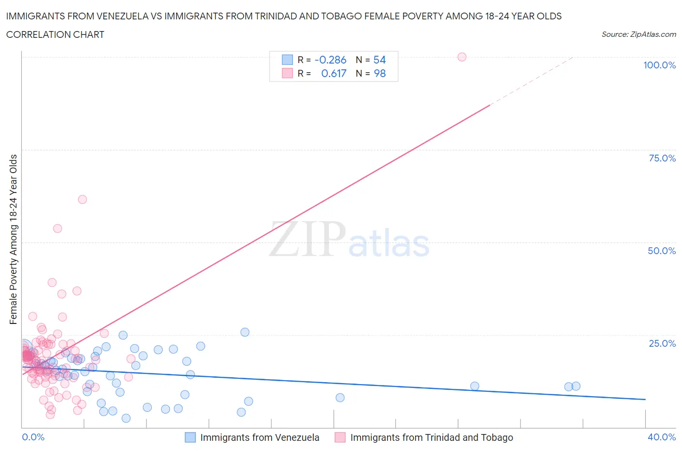 Immigrants from Venezuela vs Immigrants from Trinidad and Tobago Female Poverty Among 18-24 Year Olds