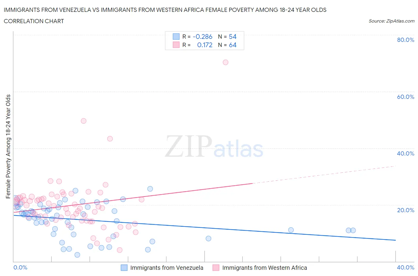 Immigrants from Venezuela vs Immigrants from Western Africa Female Poverty Among 18-24 Year Olds
