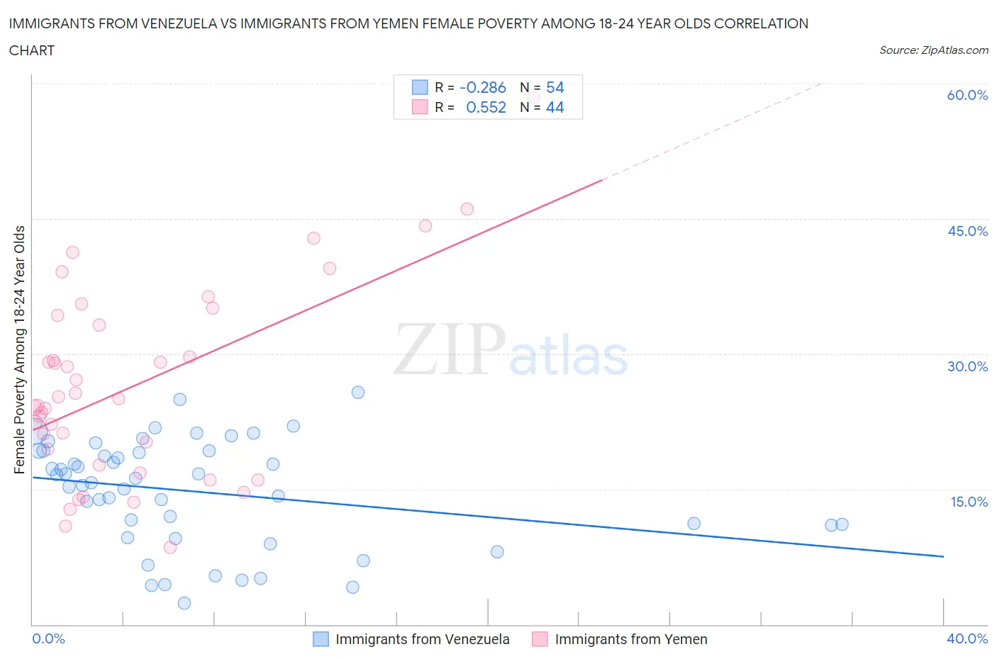 Immigrants from Venezuela vs Immigrants from Yemen Female Poverty Among 18-24 Year Olds