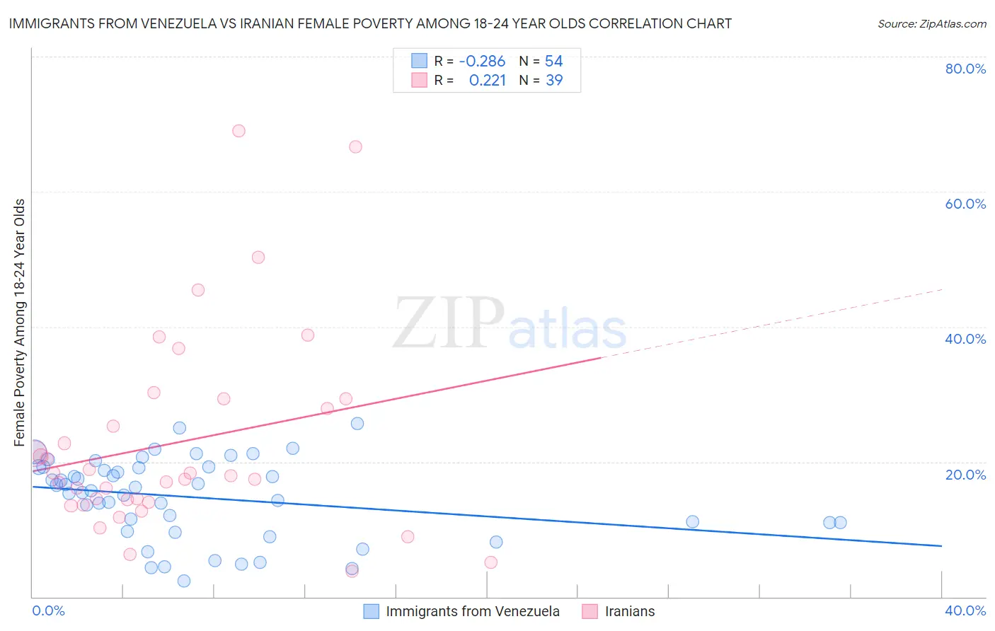 Immigrants from Venezuela vs Iranian Female Poverty Among 18-24 Year Olds