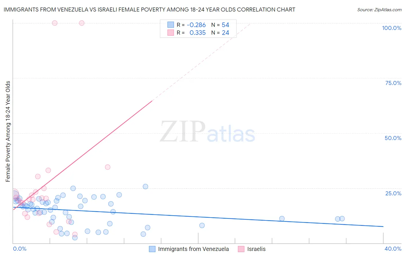 Immigrants from Venezuela vs Israeli Female Poverty Among 18-24 Year Olds