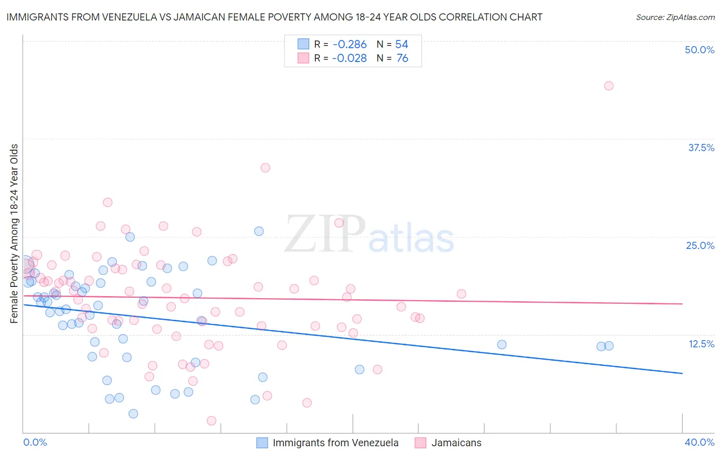 Immigrants from Venezuela vs Jamaican Female Poverty Among 18-24 Year Olds