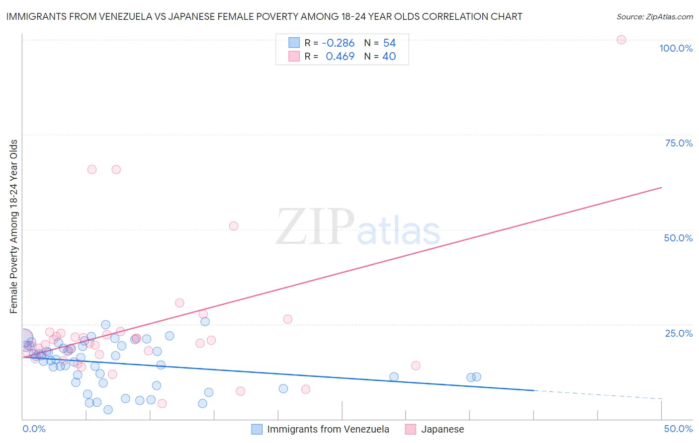 Immigrants from Venezuela vs Japanese Female Poverty Among 18-24 Year Olds