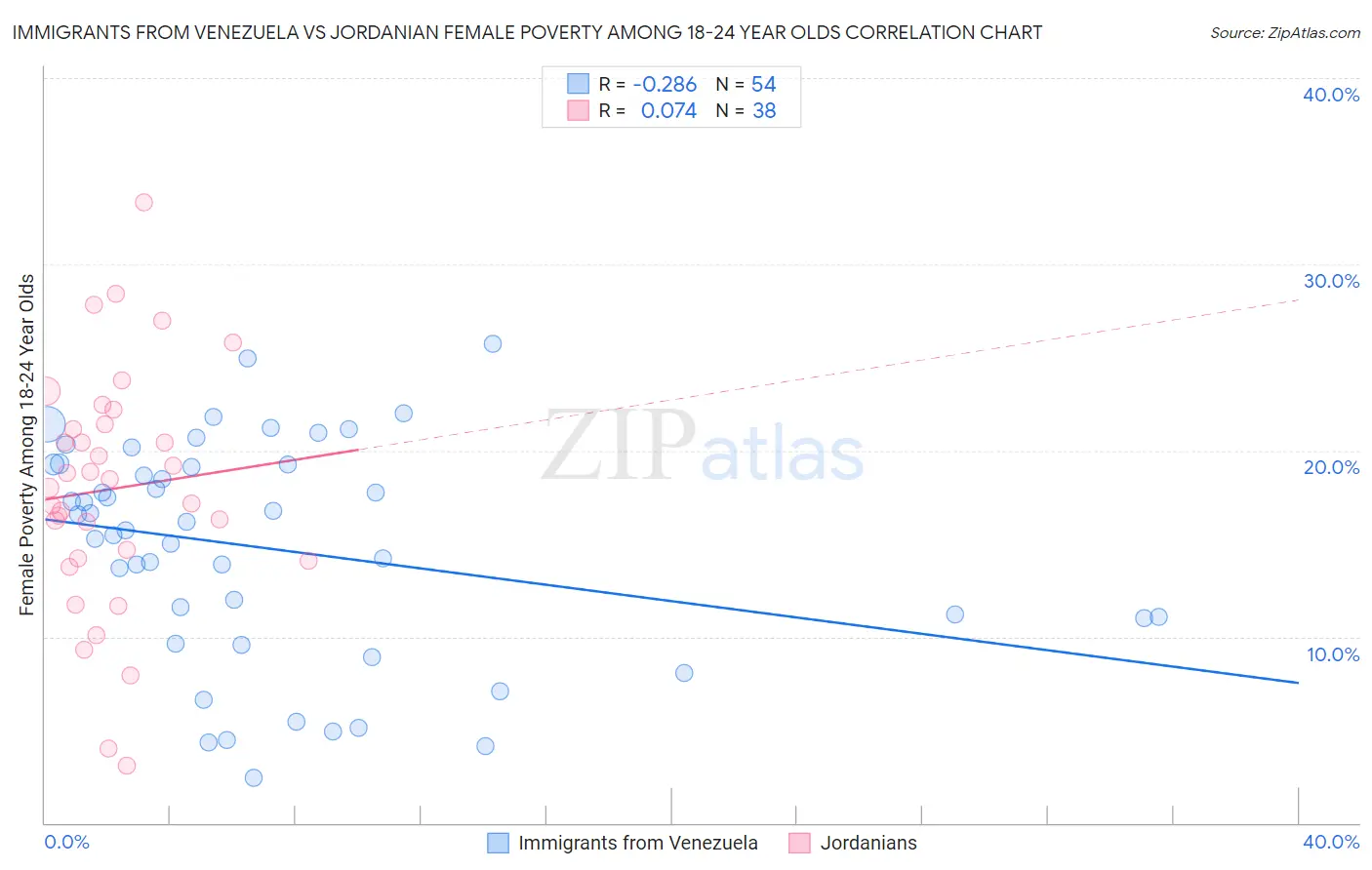 Immigrants from Venezuela vs Jordanian Female Poverty Among 18-24 Year Olds