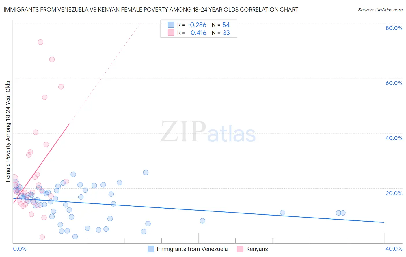 Immigrants from Venezuela vs Kenyan Female Poverty Among 18-24 Year Olds