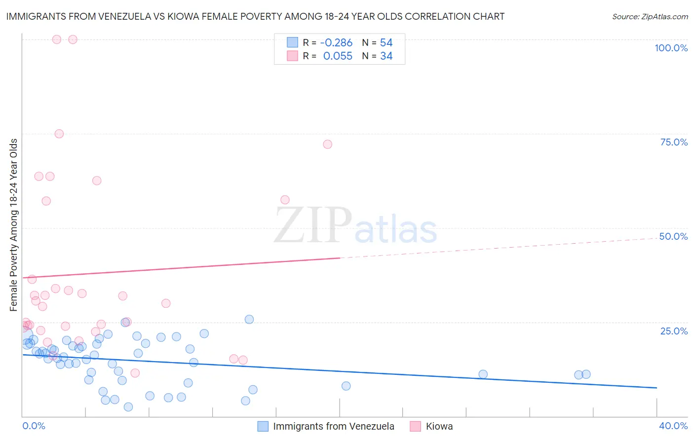 Immigrants from Venezuela vs Kiowa Female Poverty Among 18-24 Year Olds