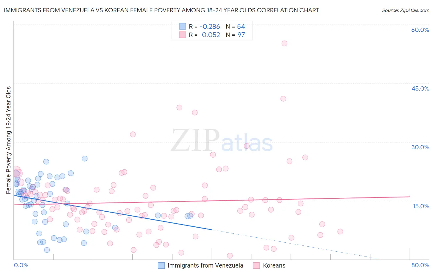 Immigrants from Venezuela vs Korean Female Poverty Among 18-24 Year Olds