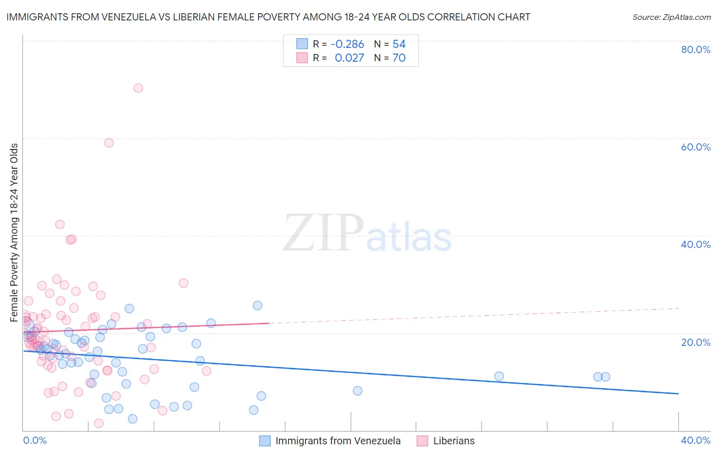 Immigrants from Venezuela vs Liberian Female Poverty Among 18-24 Year Olds
