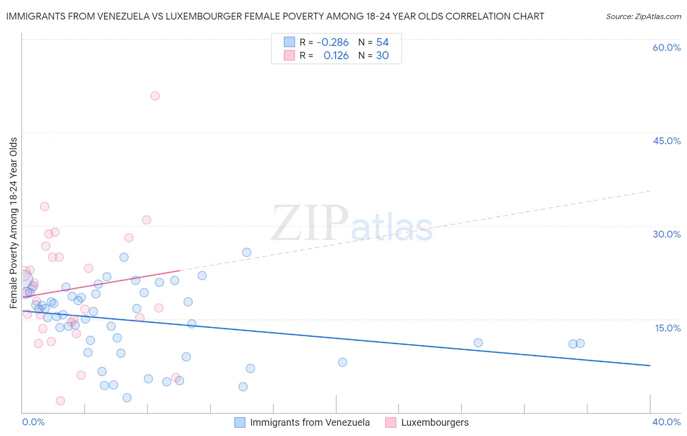 Immigrants from Venezuela vs Luxembourger Female Poverty Among 18-24 Year Olds