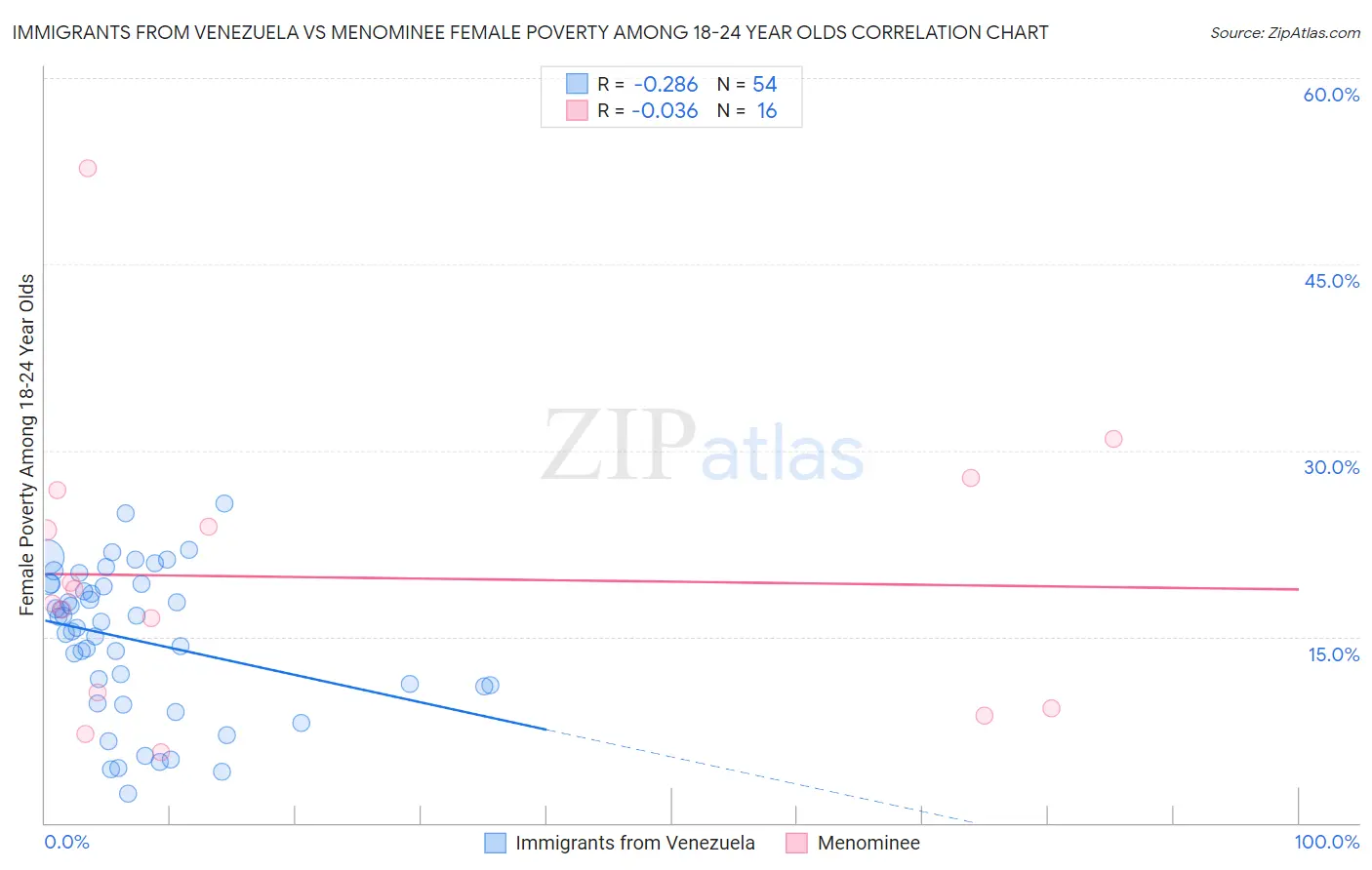 Immigrants from Venezuela vs Menominee Female Poverty Among 18-24 Year Olds