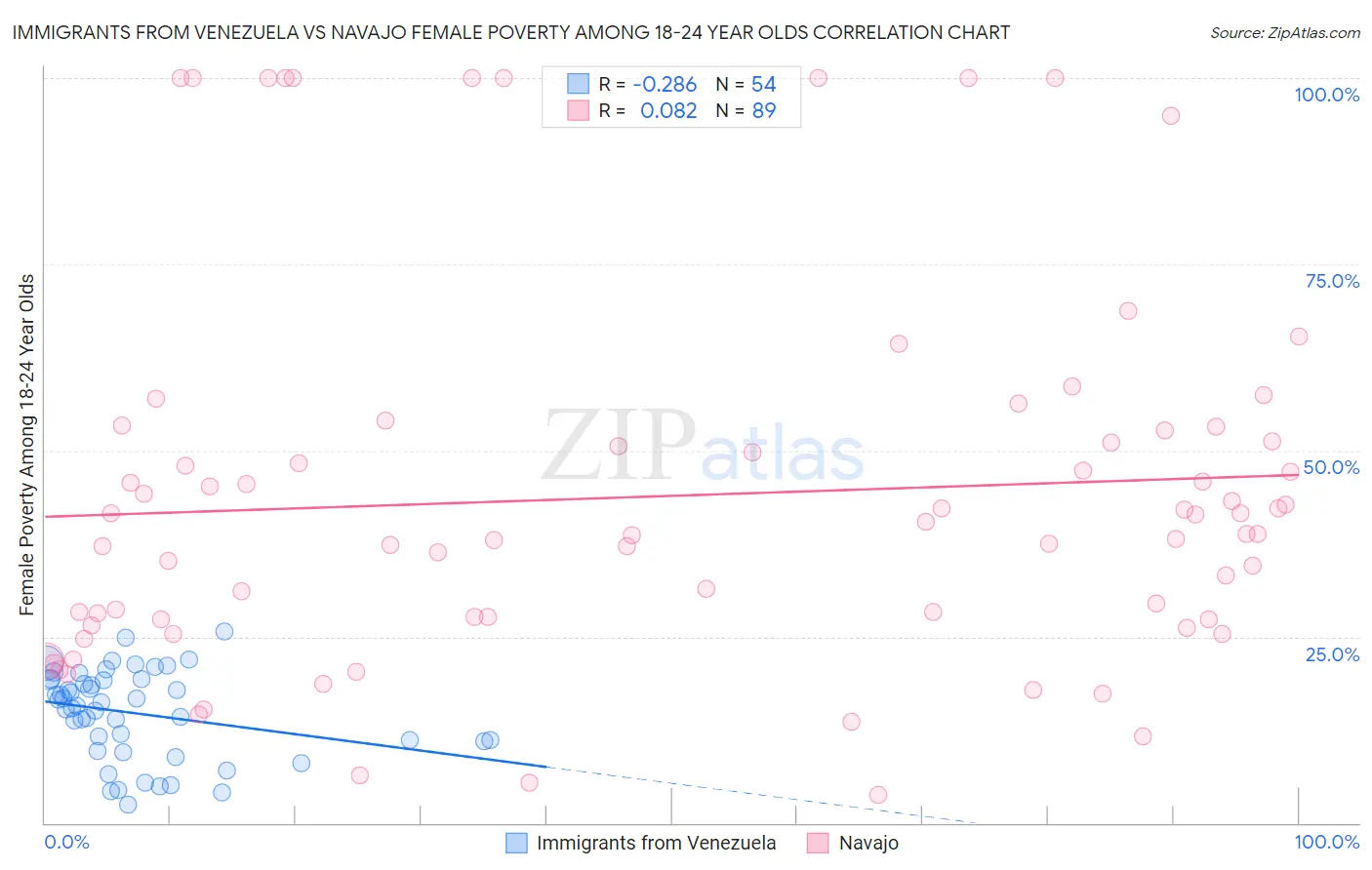 Immigrants from Venezuela vs Navajo Female Poverty Among 18-24 Year Olds