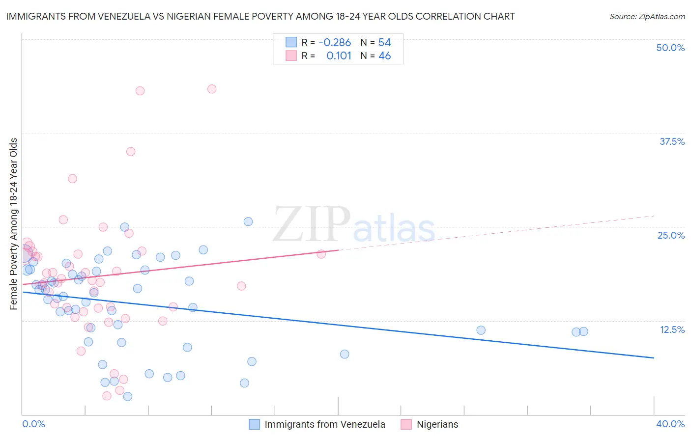Immigrants from Venezuela vs Nigerian Female Poverty Among 18-24 Year Olds