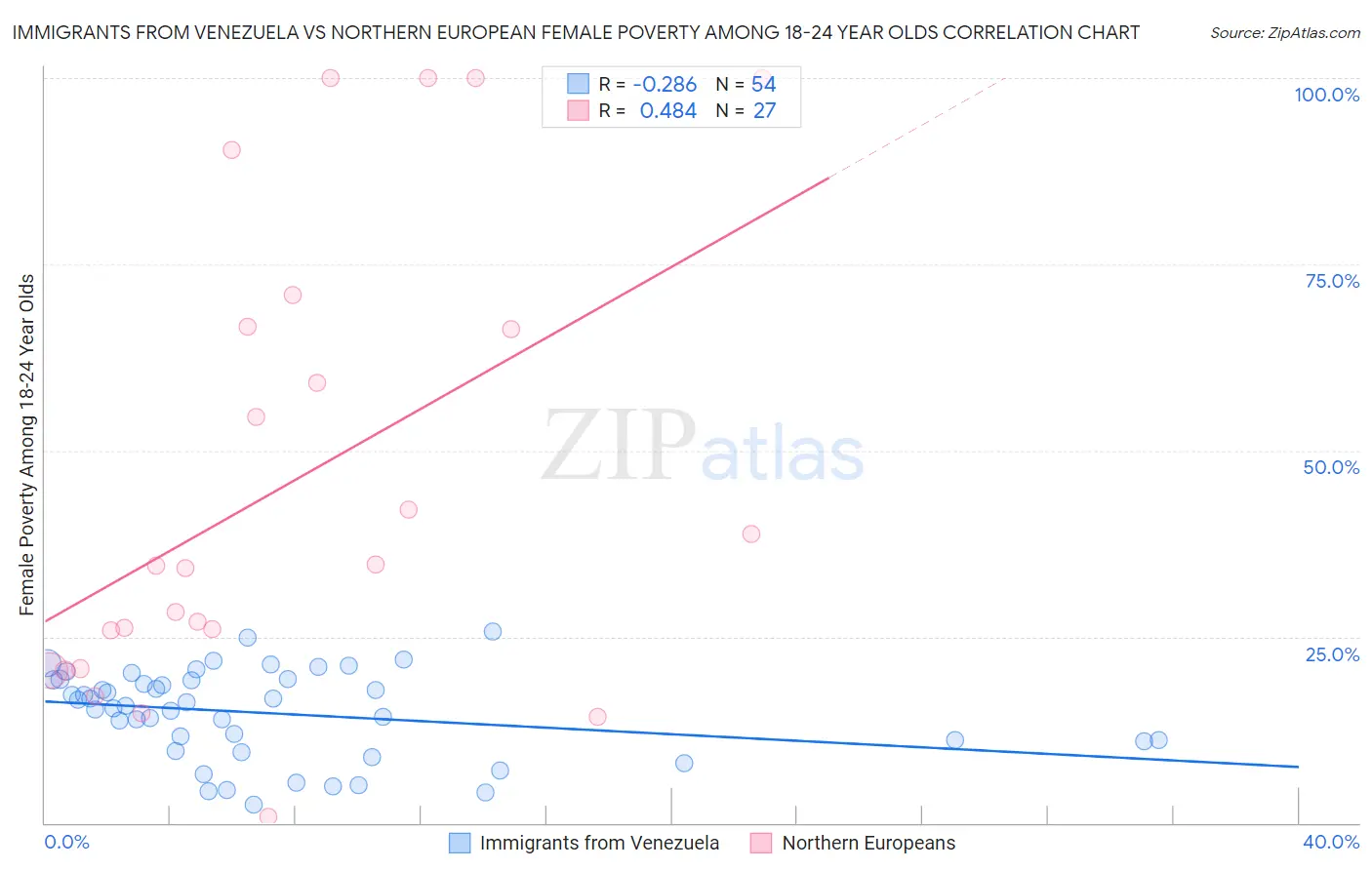 Immigrants from Venezuela vs Northern European Female Poverty Among 18-24 Year Olds