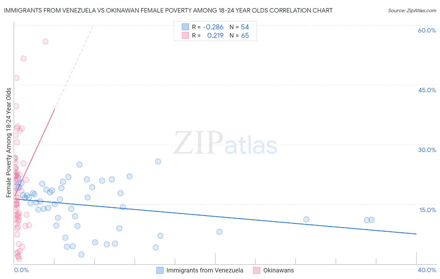 Immigrants from Venezuela vs Okinawan Female Poverty Among 18-24 Year Olds