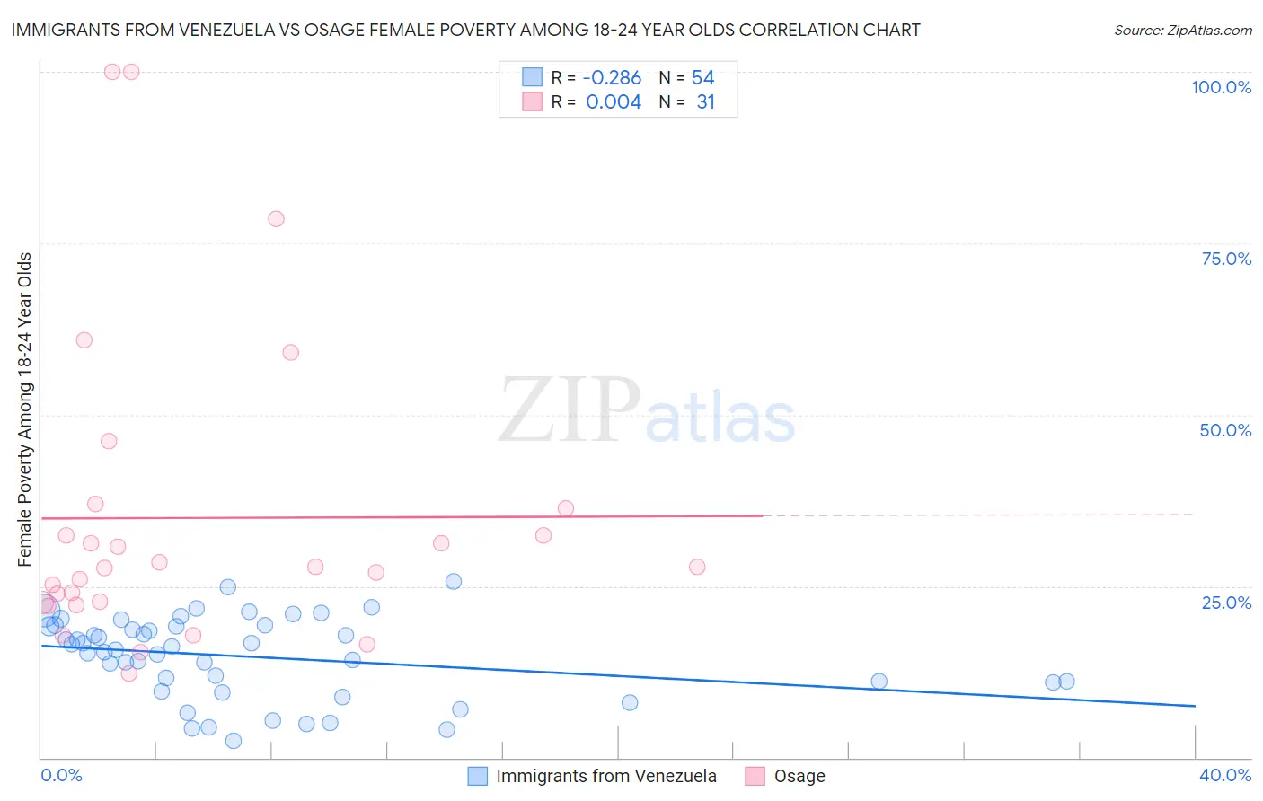 Immigrants from Venezuela vs Osage Female Poverty Among 18-24 Year Olds