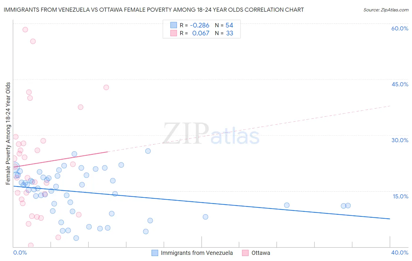 Immigrants from Venezuela vs Ottawa Female Poverty Among 18-24 Year Olds
