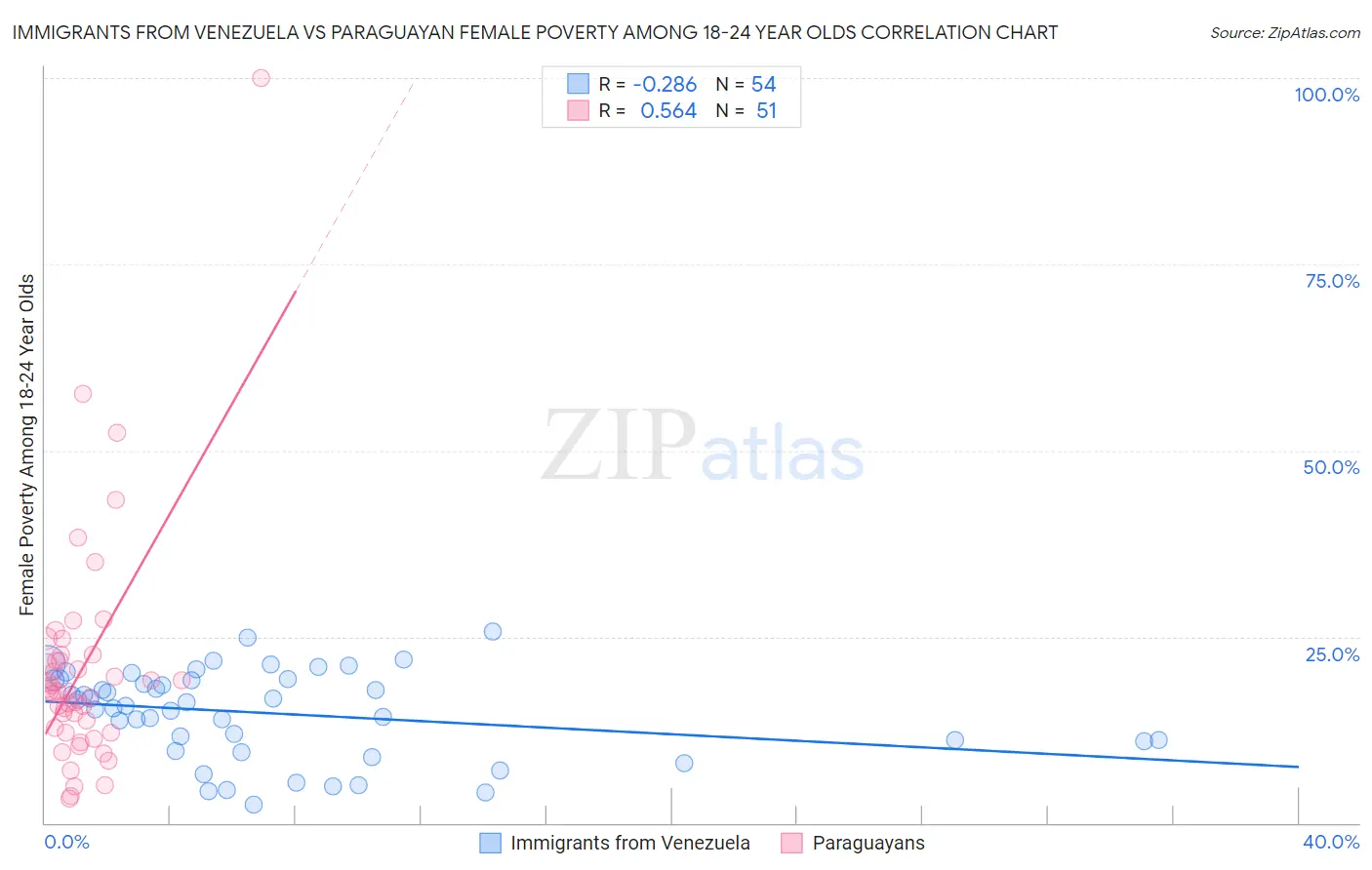 Immigrants from Venezuela vs Paraguayan Female Poverty Among 18-24 Year Olds