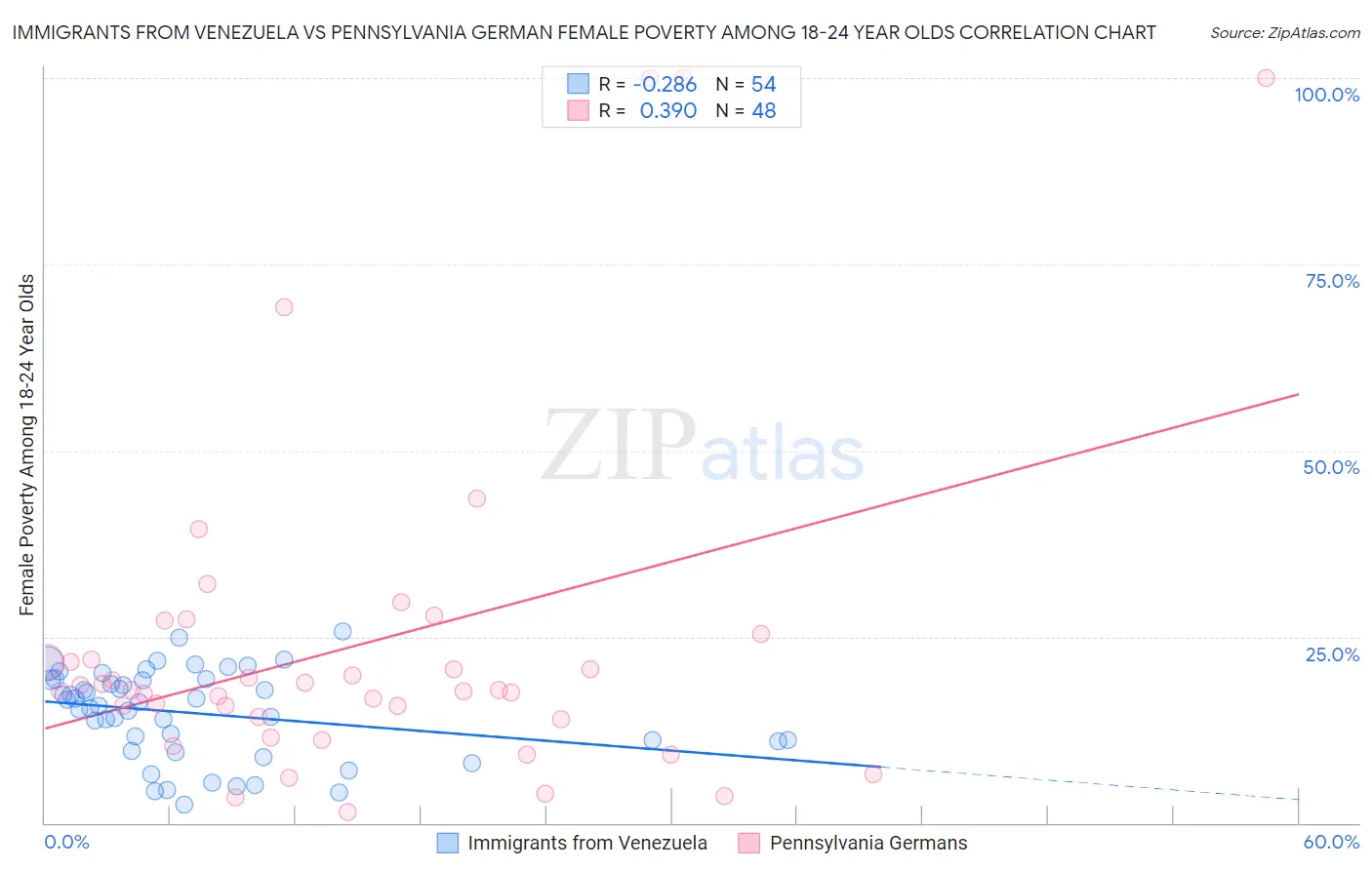 Immigrants from Venezuela vs Pennsylvania German Female Poverty Among 18-24 Year Olds