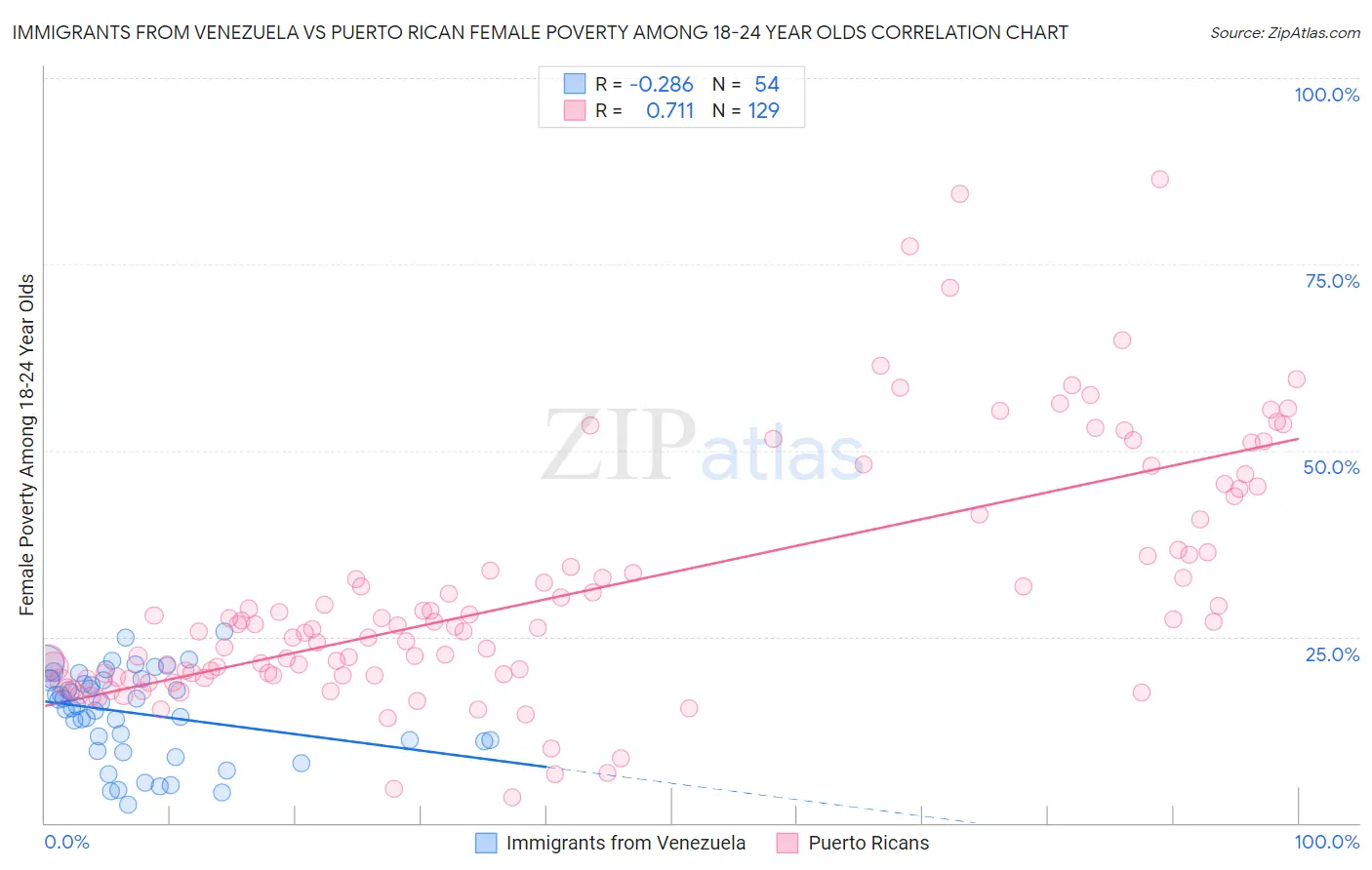 Immigrants from Venezuela vs Puerto Rican Female Poverty Among 18-24 Year Olds