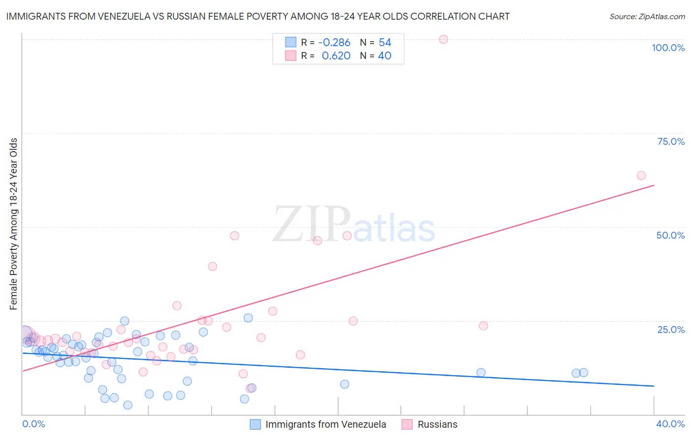 Immigrants from Venezuela vs Russian Female Poverty Among 18-24 Year Olds