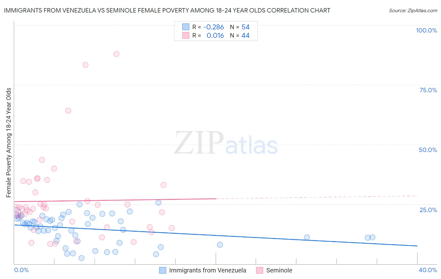 Immigrants from Venezuela vs Seminole Female Poverty Among 18-24 Year Olds