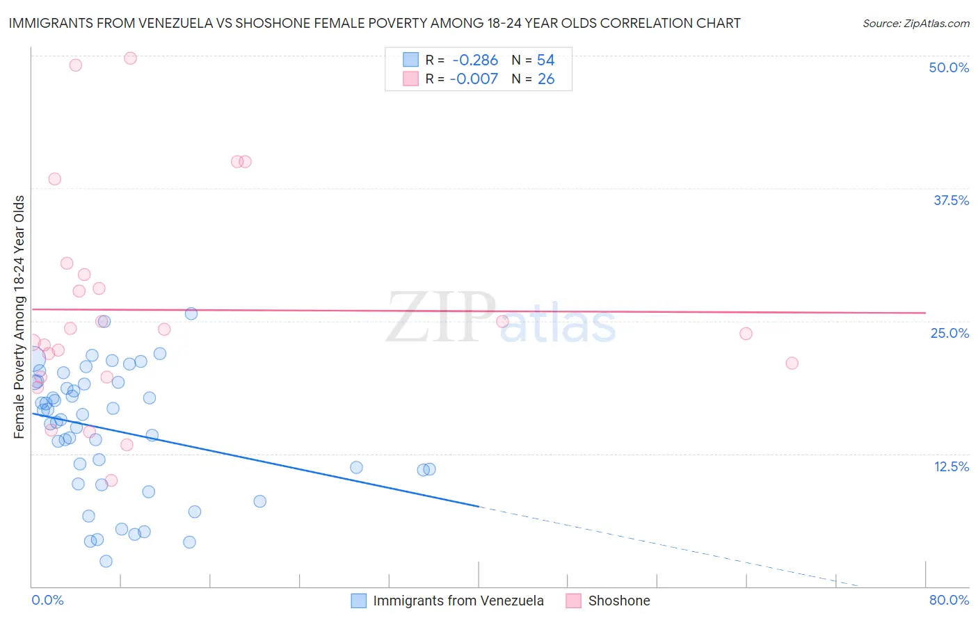 Immigrants from Venezuela vs Shoshone Female Poverty Among 18-24 Year Olds