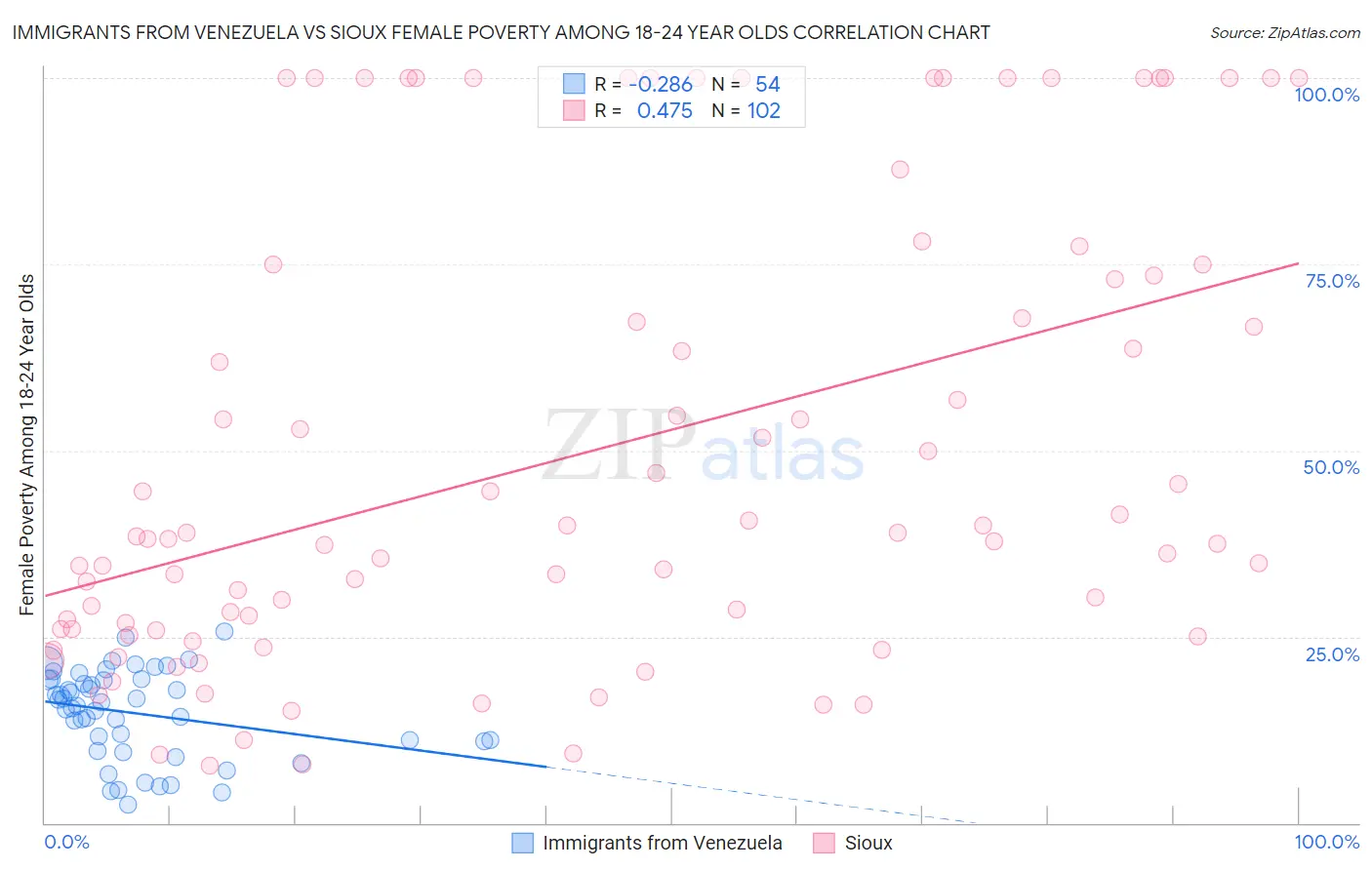 Immigrants from Venezuela vs Sioux Female Poverty Among 18-24 Year Olds
