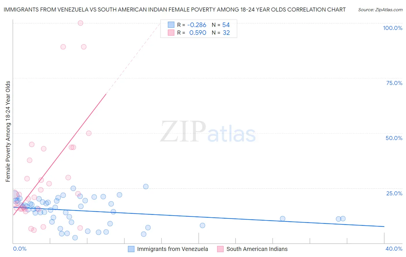 Immigrants from Venezuela vs South American Indian Female Poverty Among 18-24 Year Olds