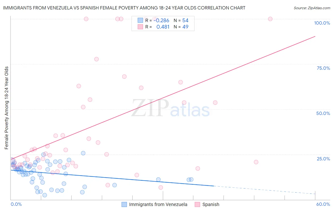 Immigrants from Venezuela vs Spanish Female Poverty Among 18-24 Year Olds