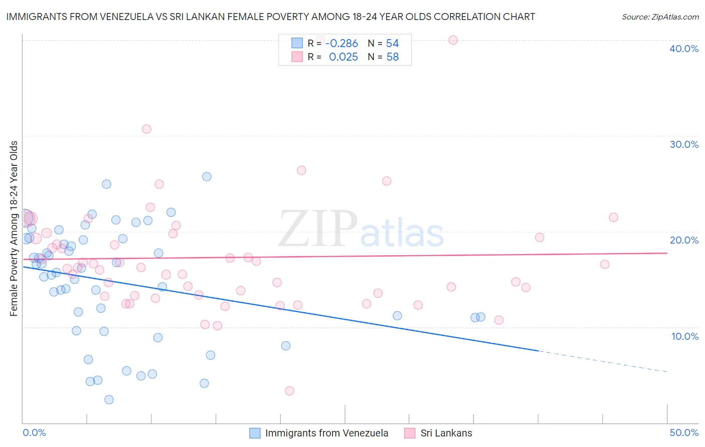 Immigrants from Venezuela vs Sri Lankan Female Poverty Among 18-24 Year Olds