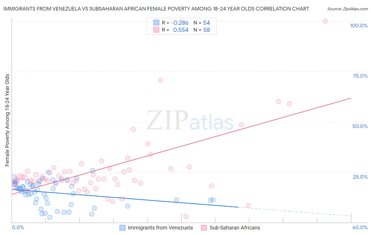 Immigrants from Venezuela vs Subsaharan African Female Poverty Among 18-24 Year Olds
