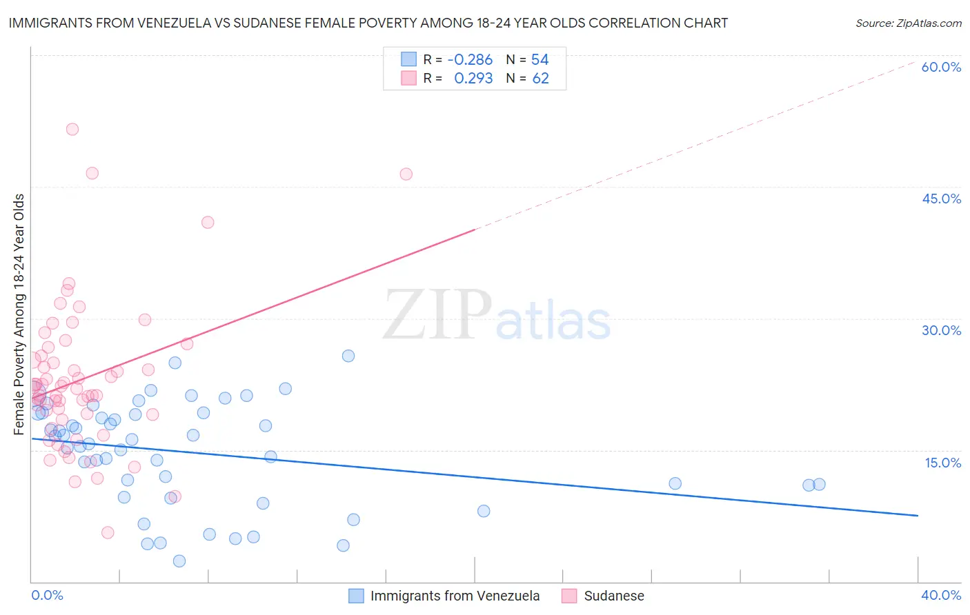 Immigrants from Venezuela vs Sudanese Female Poverty Among 18-24 Year Olds