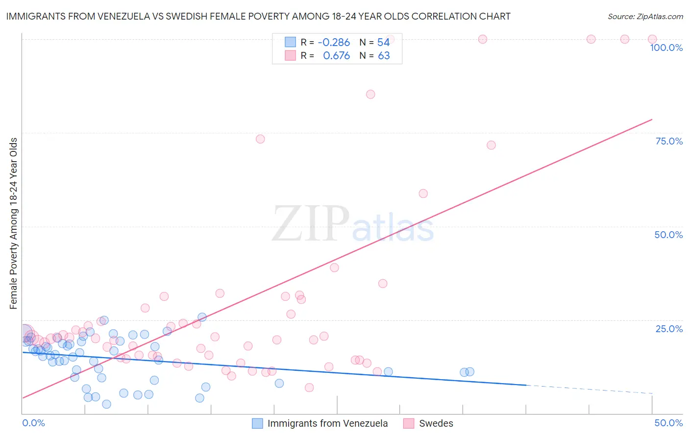 Immigrants from Venezuela vs Swedish Female Poverty Among 18-24 Year Olds