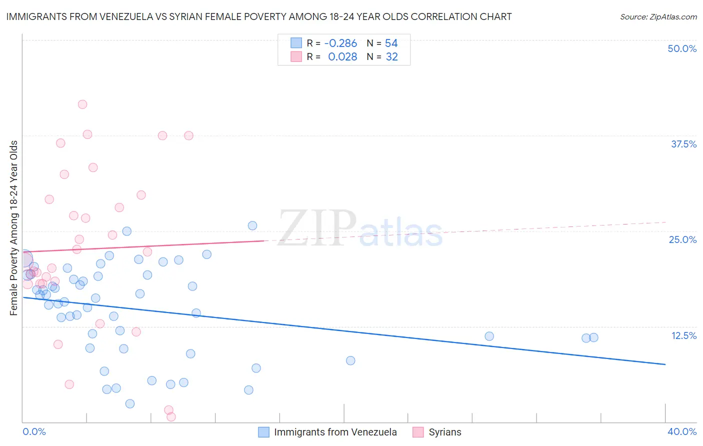 Immigrants from Venezuela vs Syrian Female Poverty Among 18-24 Year Olds