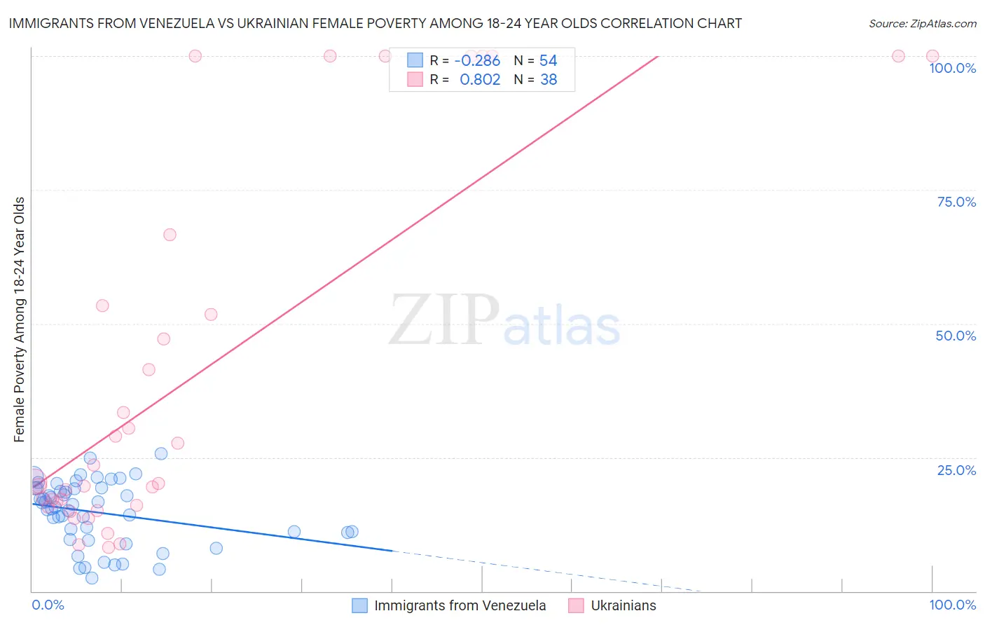 Immigrants from Venezuela vs Ukrainian Female Poverty Among 18-24 Year Olds